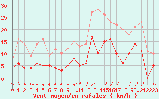 Courbe de la force du vent pour Saint-Auban (04)