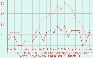 Courbe de la force du vent pour Luxeuil (70)
