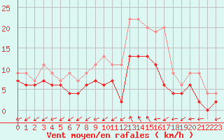 Courbe de la force du vent pour Bergerac (24)