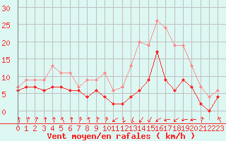 Courbe de la force du vent pour Toulouse-Francazal (31)