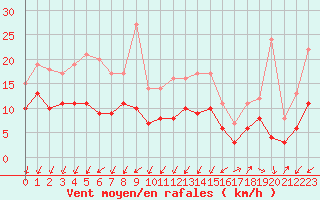 Courbe de la force du vent pour Quimper (29)