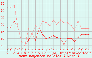 Courbe de la force du vent pour Pontoise - Cormeilles (95)
