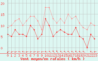 Courbe de la force du vent pour Saint-Quentin (02)