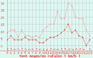 Courbe de la force du vent pour Nancy - Essey (54)