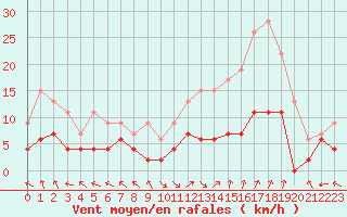 Courbe de la force du vent pour Carpentras (84)
