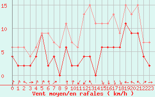 Courbe de la force du vent pour Muret (31)