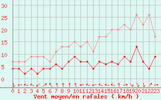 Courbe de la force du vent pour Ble / Mulhouse (68)