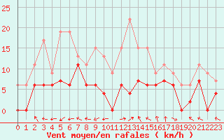 Courbe de la force du vent pour Mende - Chabrits (48)
