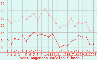 Courbe de la force du vent pour Belfort-Dorans (90)