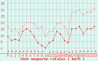 Courbe de la force du vent pour Calvi (2B)