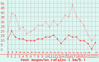 Courbe de la force du vent pour Le Mans (72)