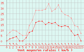 Courbe de la force du vent pour Nevers (58)
