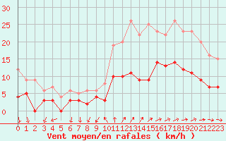 Courbe de la force du vent pour Vannes-Sn (56)