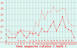 Courbe de la force du vent pour Avignon (84)