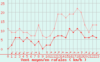 Courbe de la force du vent pour Annecy (74)