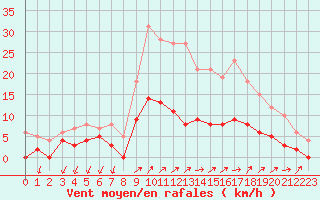 Courbe de la force du vent pour Besanon (25)