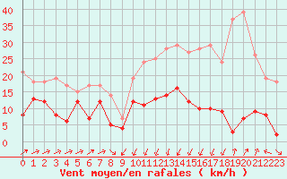 Courbe de la force du vent pour Formigures (66)