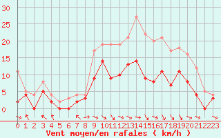 Courbe de la force du vent pour Paray-le-Monial - St-Yan (71)