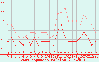 Courbe de la force du vent pour Dax (40)