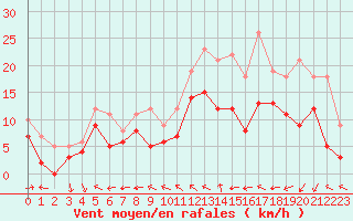 Courbe de la force du vent pour Reims-Prunay (51)