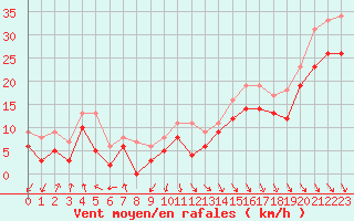 Courbe de la force du vent pour Biscarrosse (40)