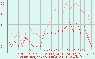 Courbe de la force du vent pour Paray-le-Monial - St-Yan (71)