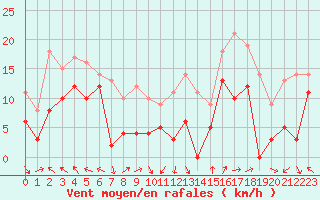 Courbe de la force du vent pour Orange (84)