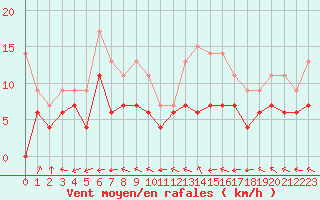 Courbe de la force du vent pour Dinard (35)