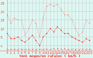 Courbe de la force du vent pour Valleroy (54)