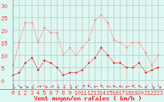 Courbe de la force du vent pour Xert / Chert (Esp)