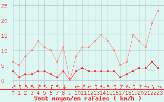 Courbe de la force du vent pour Challes-les-Eaux (73)