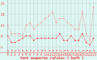 Courbe de la force du vent pour Bridel (Lu)