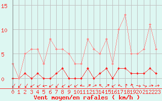 Courbe de la force du vent pour La Ville-Dieu-du-Temple Les Cloutiers (82)