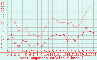 Courbe de la force du vent pour Bergerac (24)