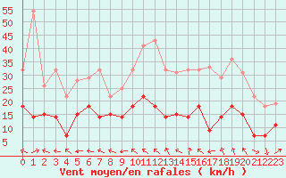 Courbe de la force du vent pour Aurillac (15)