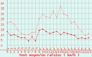 Courbe de la force du vent pour Niort (79)