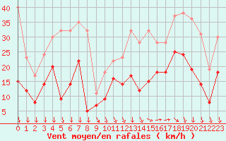 Courbe de la force du vent pour Le Talut - Belle-Ile (56)