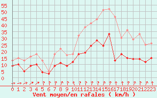 Courbe de la force du vent pour Tours (37)