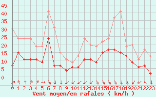 Courbe de la force du vent pour Dole-Tavaux (39)