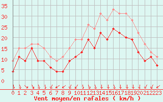 Courbe de la force du vent pour Le Havre - Octeville (76)