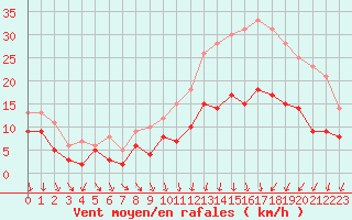 Courbe de la force du vent pour Toussus-le-Noble (78)