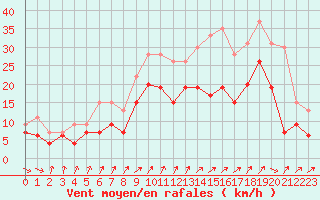 Courbe de la force du vent pour Melun (77)