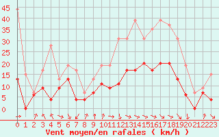 Courbe de la force du vent pour Toulouse-Francazal (31)