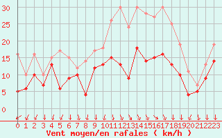 Courbe de la force du vent pour Chteauroux (36)