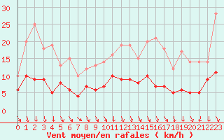 Courbe de la force du vent pour Saint-Etienne (42)