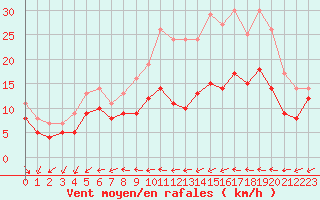 Courbe de la force du vent pour Rochefort Saint-Agnant (17)