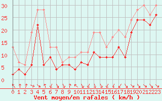 Courbe de la force du vent pour Cap Bar (66)
