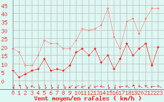 Courbe de la force du vent pour Nmes - Courbessac (30)