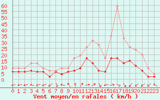 Courbe de la force du vent pour Le Mans (72)