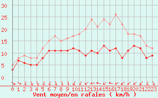Courbe de la force du vent pour Dijon / Longvic (21)